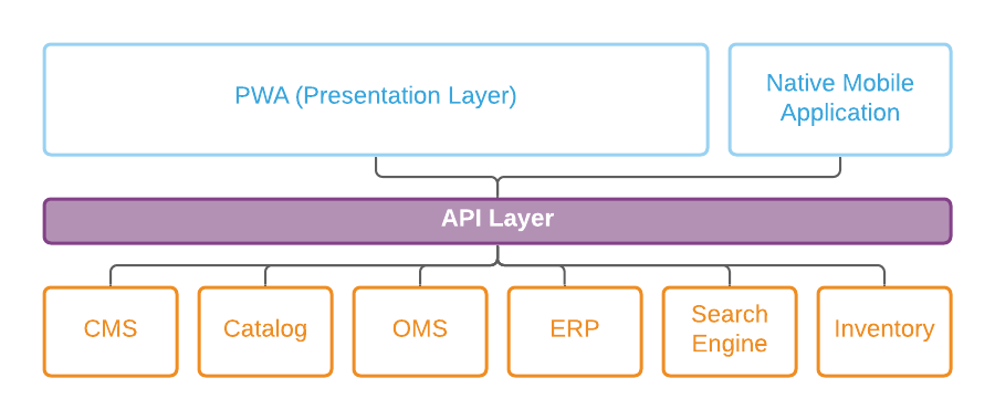 Basic Headless Architecture