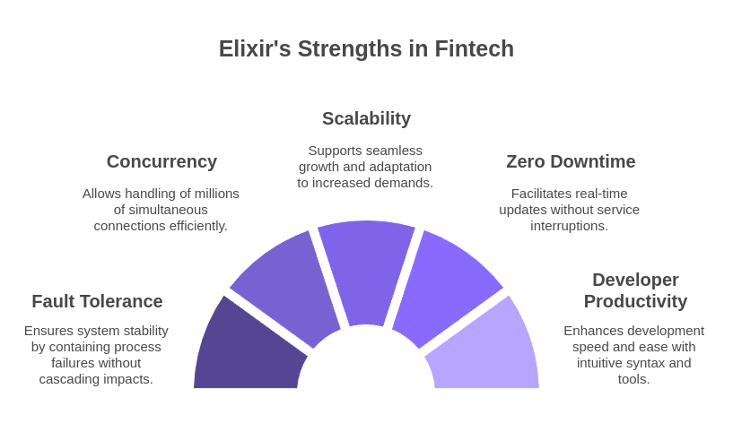 Elixir for Fintech