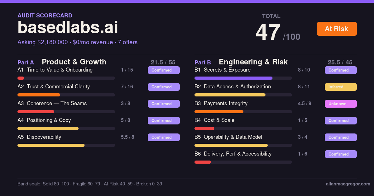 Based Labs scorecard: 47 out of 100, At Risk. Asking $2,180,000, $0 per month revenue, 7 offers. Part A 21.5 of 55, Part B 25.5 of 45.