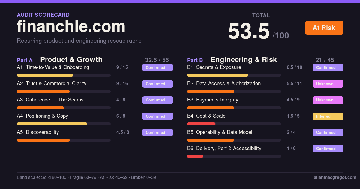 Financhle scorecard: 53.5 out of 100, At Risk. Part A 32.5 of 55, Part B 21 of 45.
