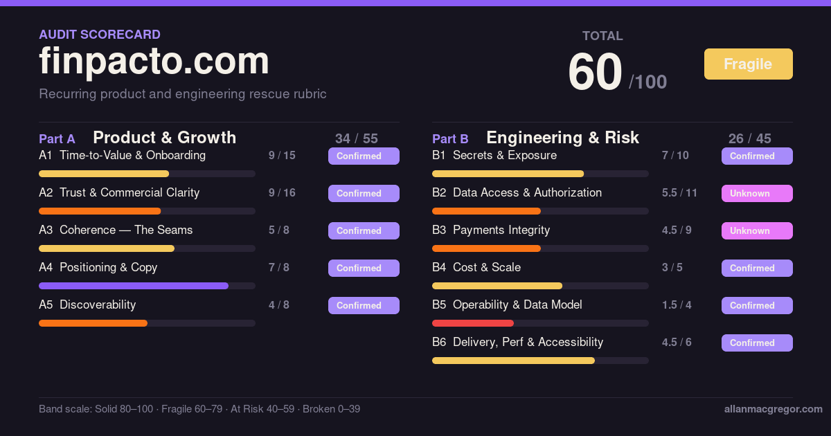 finpacto scorecard: 60 out of 100, Fragile. Part A 34 of 55, Part B 26 of 45.