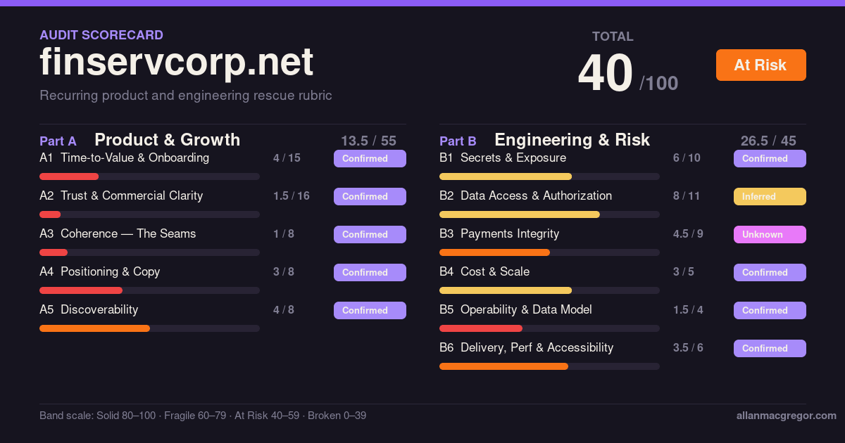 FinServCorp scorecard: 40 out of 100, At Risk. Part A 13.5 of 55, Part B 26.5 of 45.