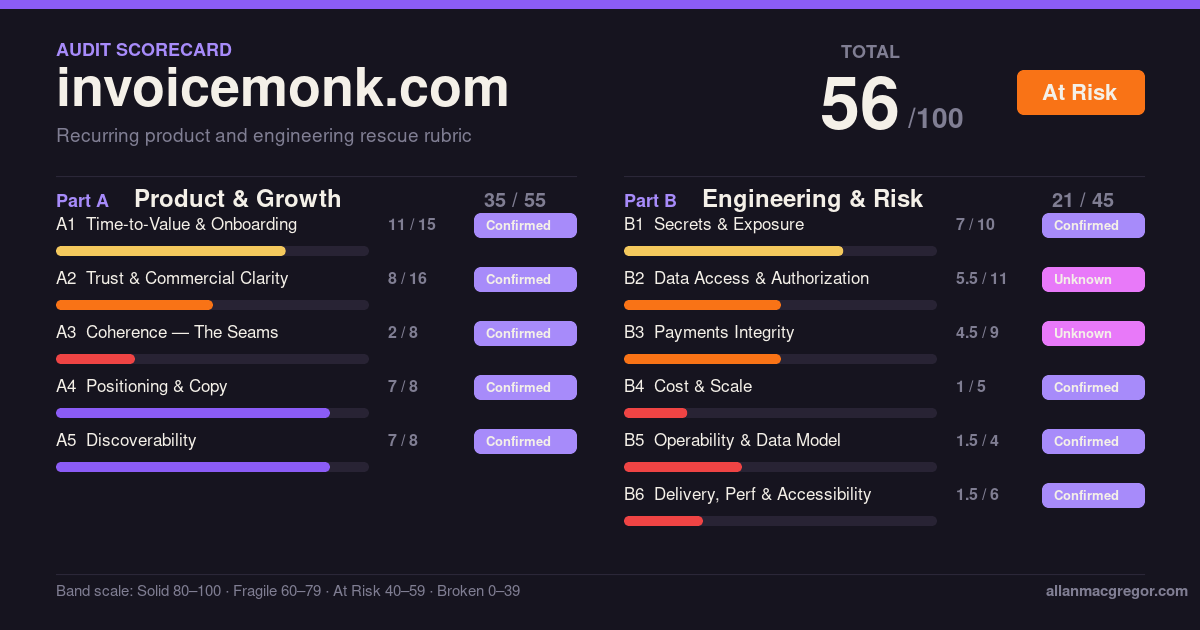 Invoicemonk scorecard: 56 out of 100, At Risk. Part A 35 of 55, Part B 21 of 45.