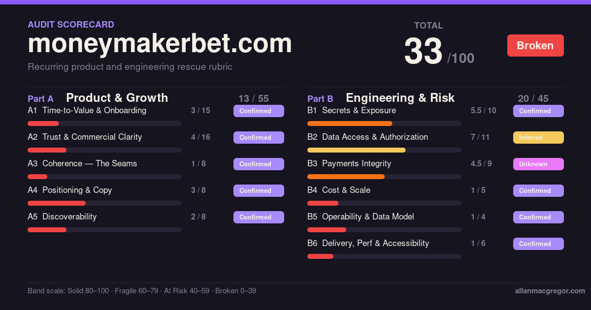 CoachMaker scorecard on moneymakerbet.com: 33 out of 100, Broken. Part A 13 of 55, Part B 20 of 45.