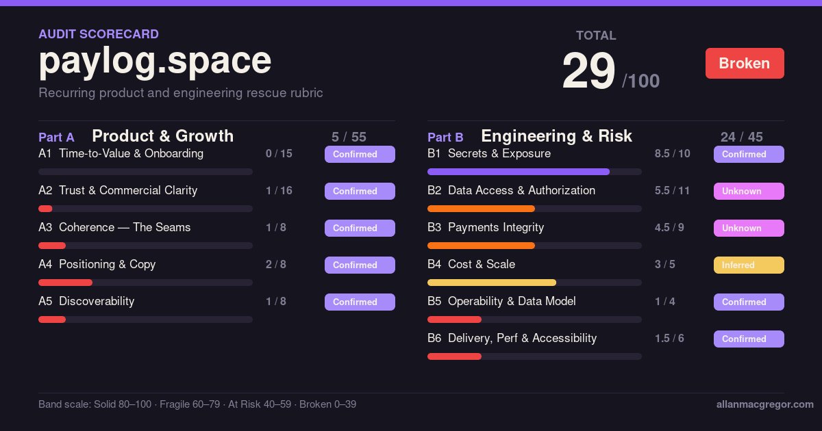 Audit scorecard for paylog.space, total 29 out of 100, band Broken. Part A Product & Growth scores 5 of 55: Time-to-Value 0/15, Trust & Commercial Clarity 1/16, Coherence 1/8, Positioning & Copy 2/8, Discoverability 1/8, all Confirmed. Part B Engineering & Risk scores 24 of 45: Secrets & Exposure 8.5/10 Confirmed, Data Access & Authorization 5.5/11 Unknown, Payments Integrity 4.5/9 Unknown, Cost & Scale 3/5 Inferred, Operability & Data Model 1/4 Confirmed, Delivery, Performance & Accessibility 1.5/6 Confirmed.
