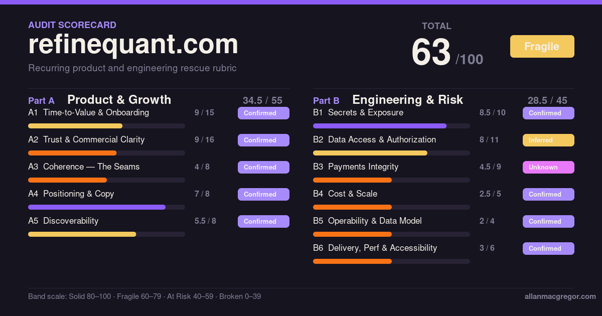 RefineQuant scorecard: 63 out of 100, Fragile. Part A 34.5 of 55, Part B 28.5 of 45.