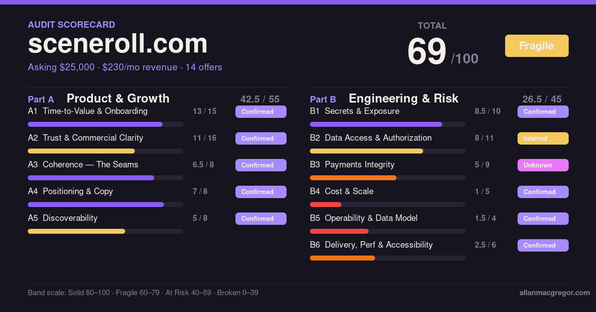 SceneRoll scorecard: 69 out of 100, Fragile. Asking $25,000, $230 per month revenue, 14 offers. Part A 42.5 of 55, Part B 26.5 of 45.