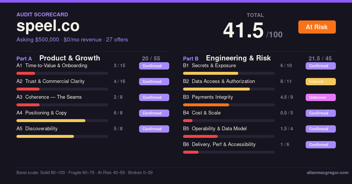 Speel scorecard: 41.5 out of 100, At Risk. Asking $500,000, $0 per month revenue, 27 offers. Part A 20 of 55, Part B 21.5 of 45.