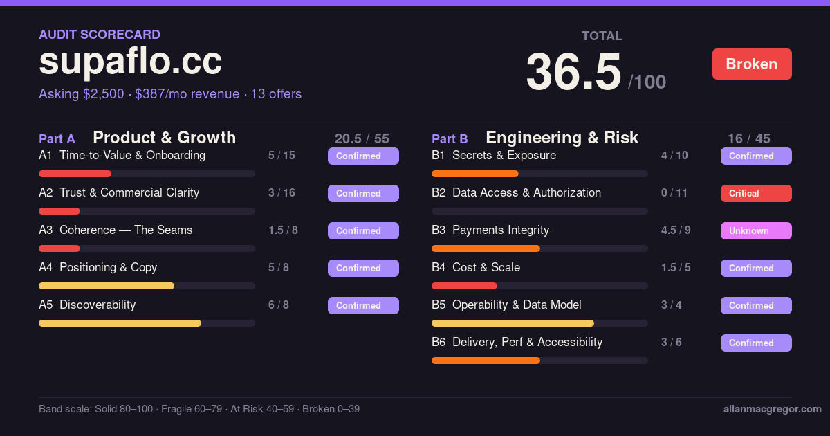 Supaflo scorecard: 36.5 out of 100, Broken. Asking $2,500, $387 per month revenue, 13 offers. Part A 20.5 of 55, Part B 16 of 45, with Data Access scored a Critical.