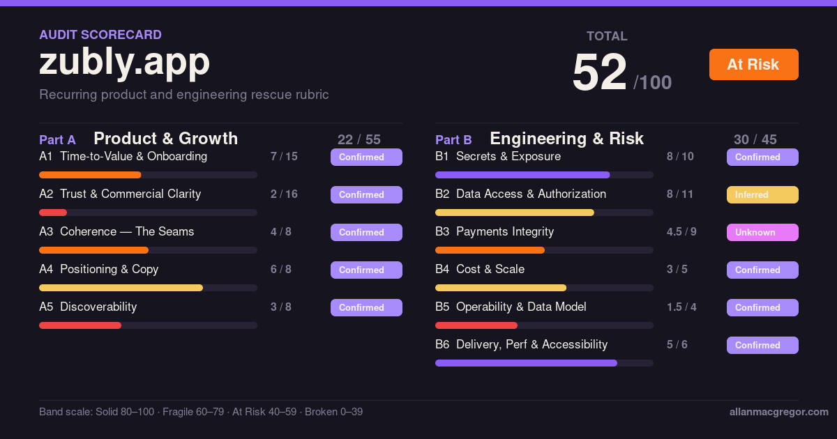 Zubly scorecard: 52 out of 100, At Risk. Part A 22 of 55, Part B 30 of 45.